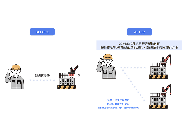 監理技術者などの現場兼任をサポートし、技術者不足で受注できないを解決